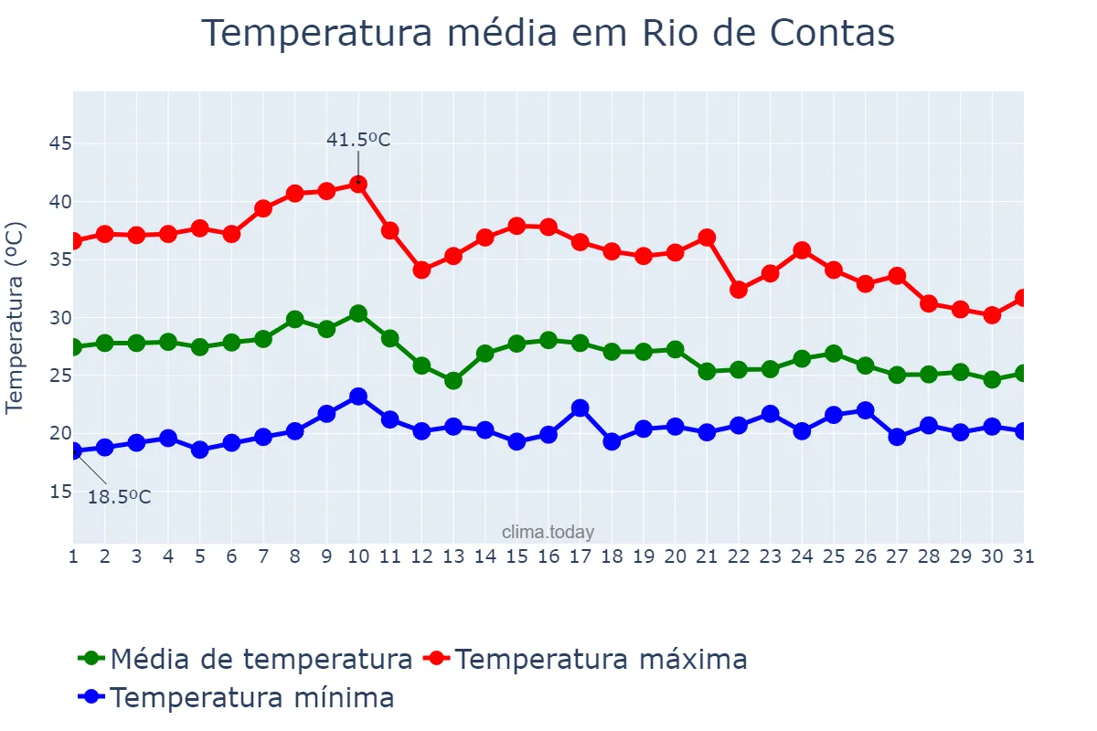 Temperatura em outubro em Rio de Contas, BA, BR