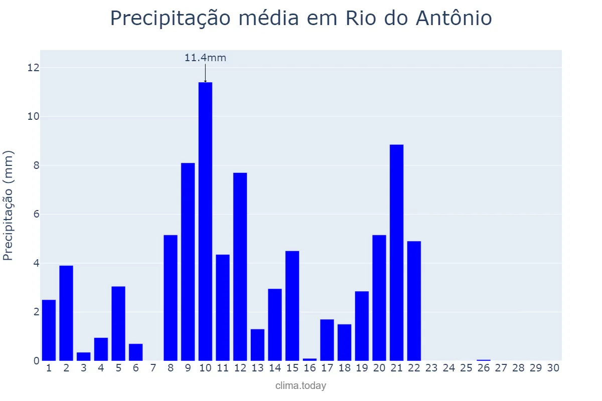 Precipitação em abril em Rio do Antônio, BA, BR