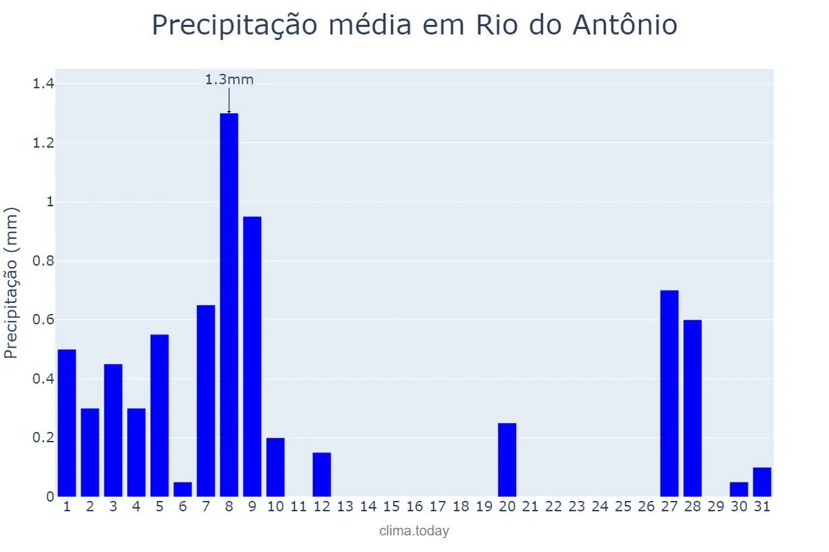 Precipitação em agosto em Rio do Antônio, BA, BR
