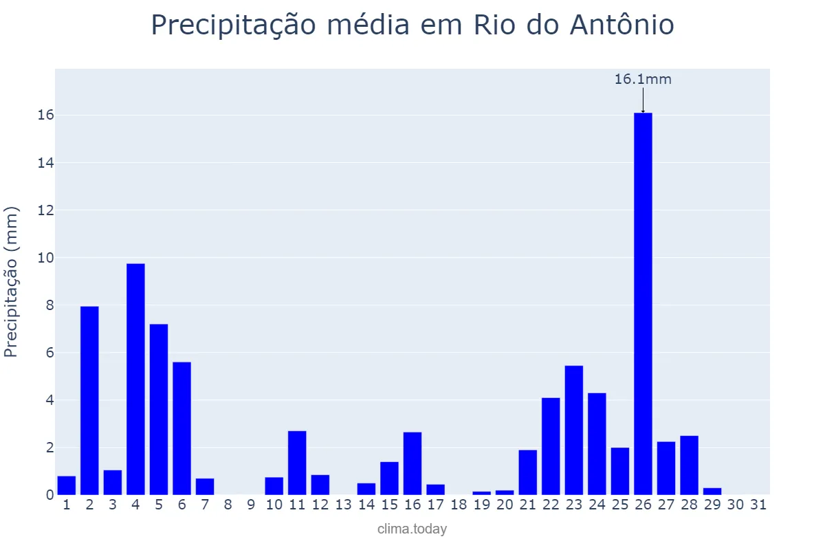 Precipitação em janeiro em Rio do Antônio, BA, BR