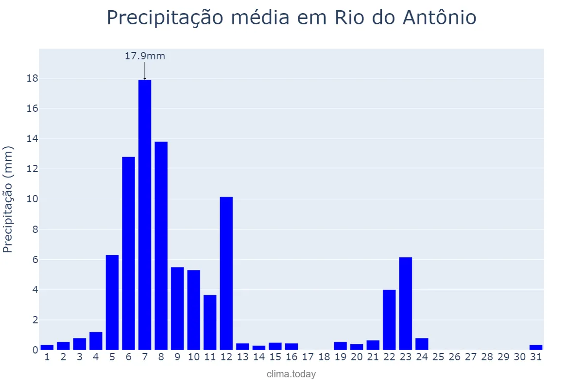 Precipitação em marco em Rio do Antônio, BA, BR
