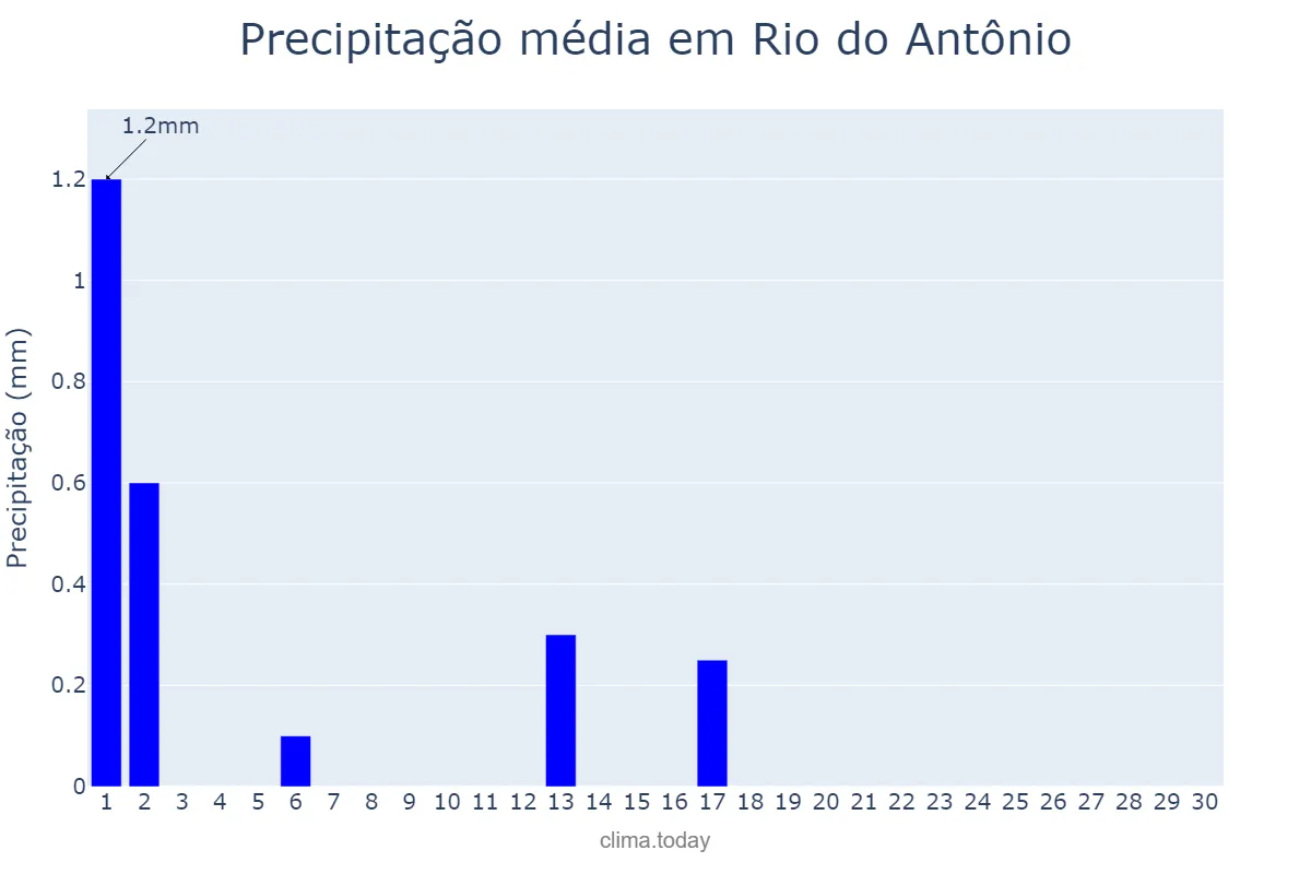 Precipitação em setembro em Rio do Antônio, BA, BR