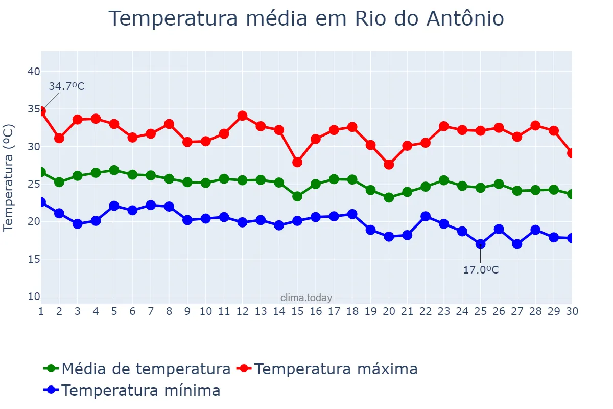 Temperatura em abril em Rio do Antônio, BA, BR