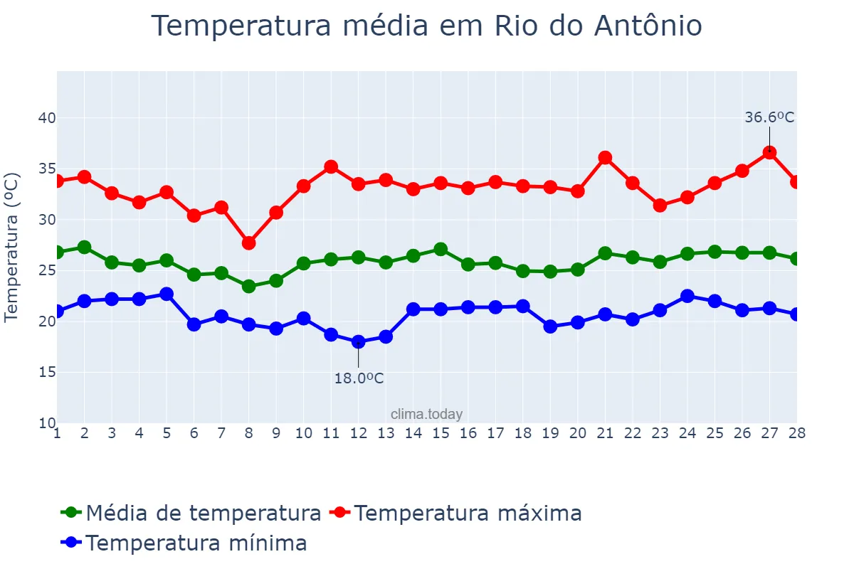 Temperatura em fevereiro em Rio do Antônio, BA, BR