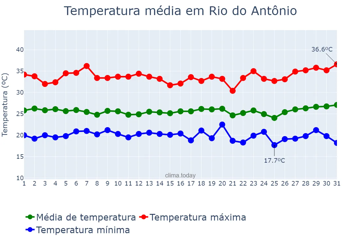 Temperatura em marco em Rio do Antônio, BA, BR