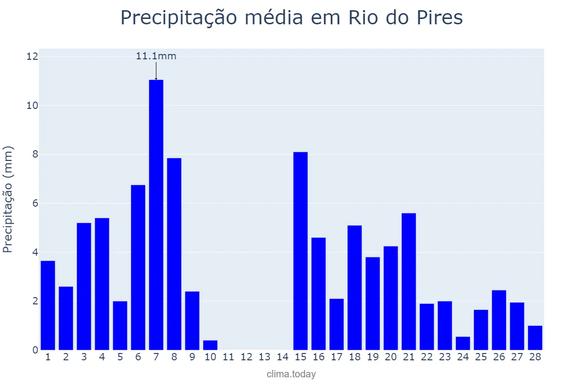 Precipitação em fevereiro em Rio do Pires, BA, BR