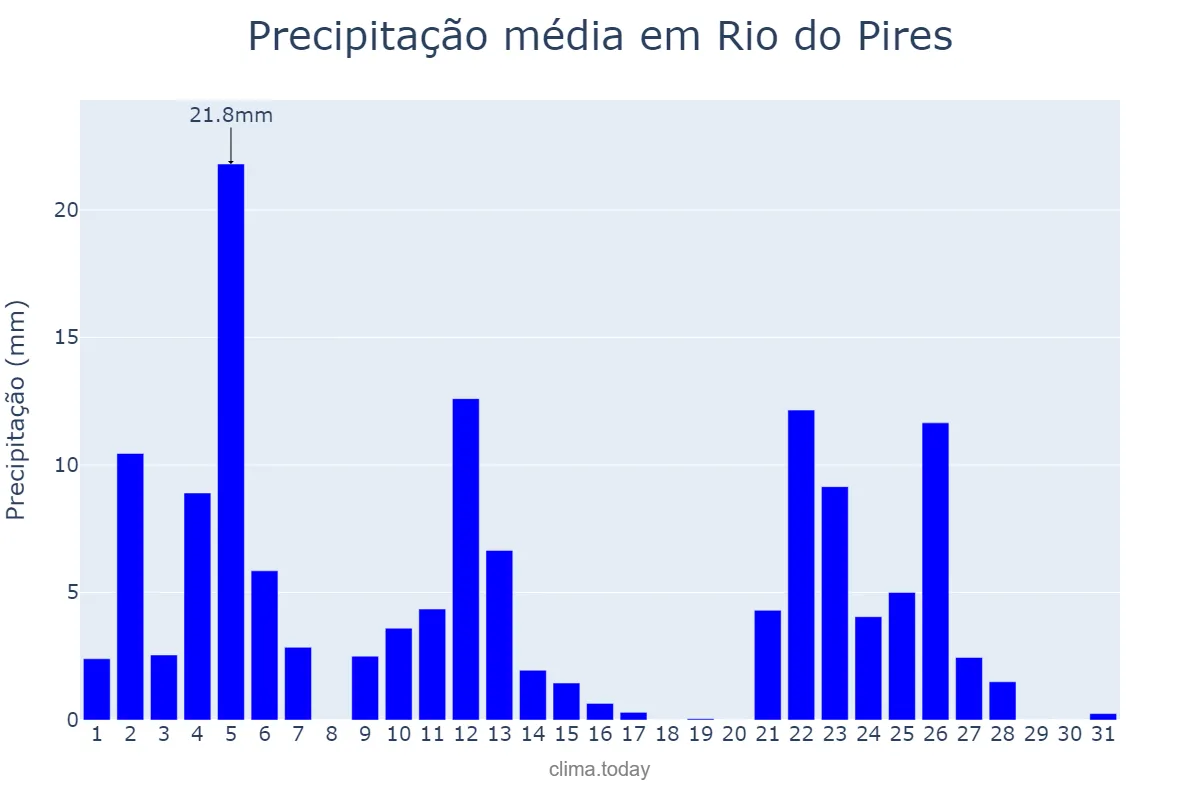 Precipitação em janeiro em Rio do Pires, BA, BR