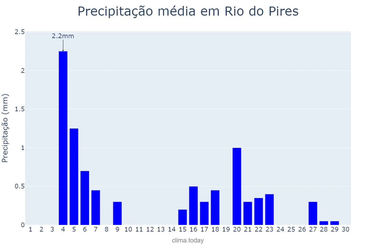 Precipitação em junho em Rio do Pires, BA, BR