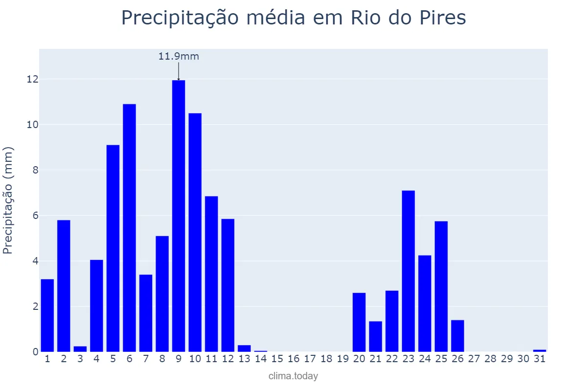 Precipitação em marco em Rio do Pires, BA, BR