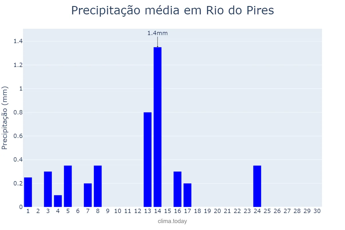 Precipitação em setembro em Rio do Pires, BA, BR