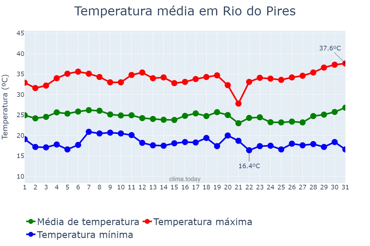 Temperatura em marco em Rio do Pires, BA, BR