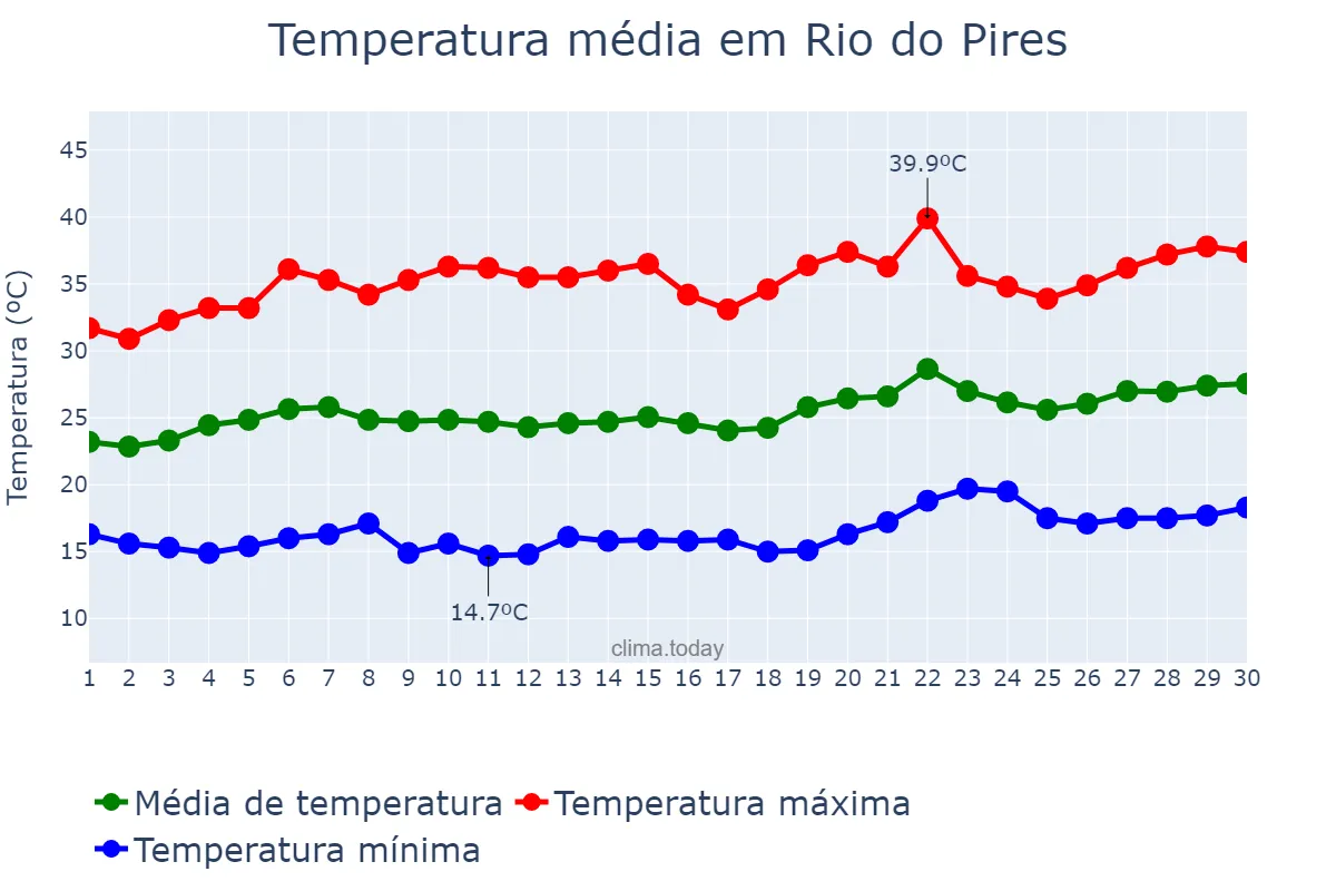 Temperatura em setembro em Rio do Pires, BA, BR