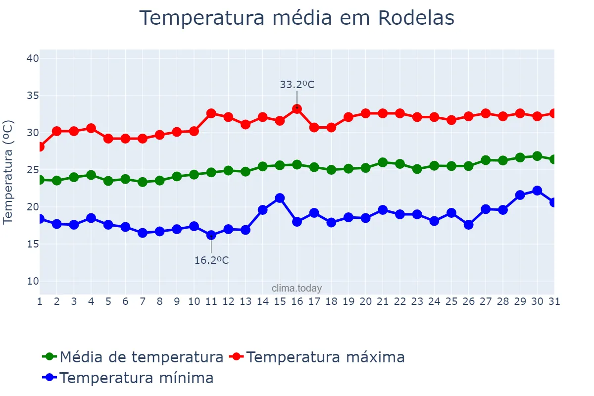 Temperatura em agosto em Rodelas, BA, BR