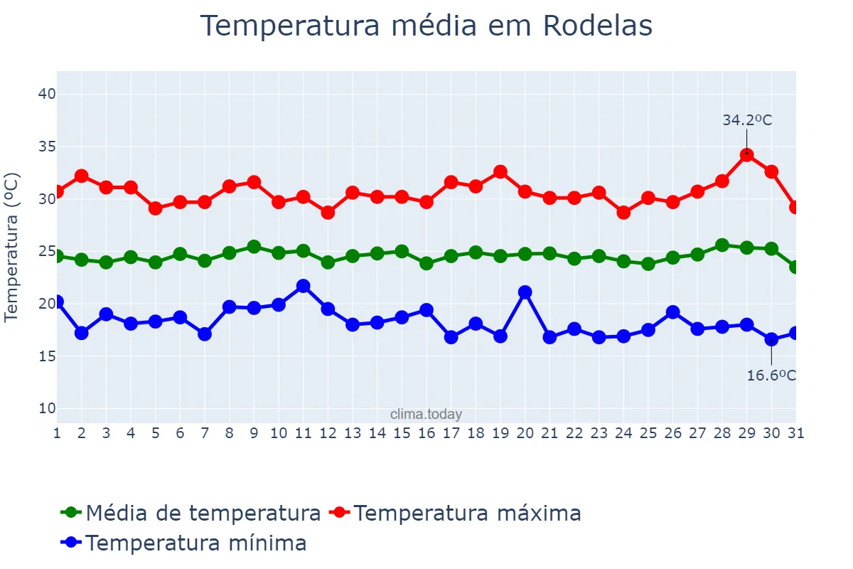 Temperatura em julho em Rodelas, BA, BR