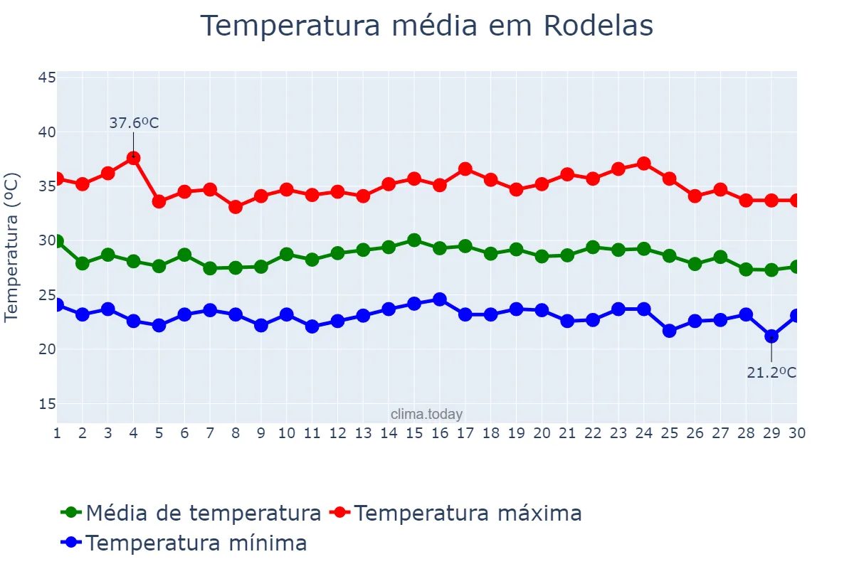 Temperatura em novembro em Rodelas, BA, BR