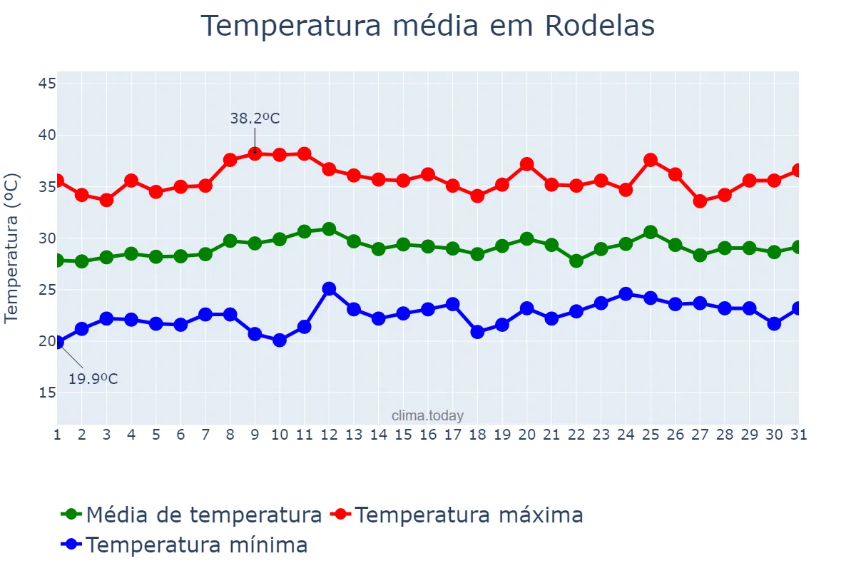 Temperatura em outubro em Rodelas, BA, BR