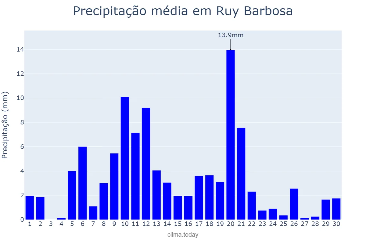 Precipitação em abril em Ruy Barbosa, BA, BR