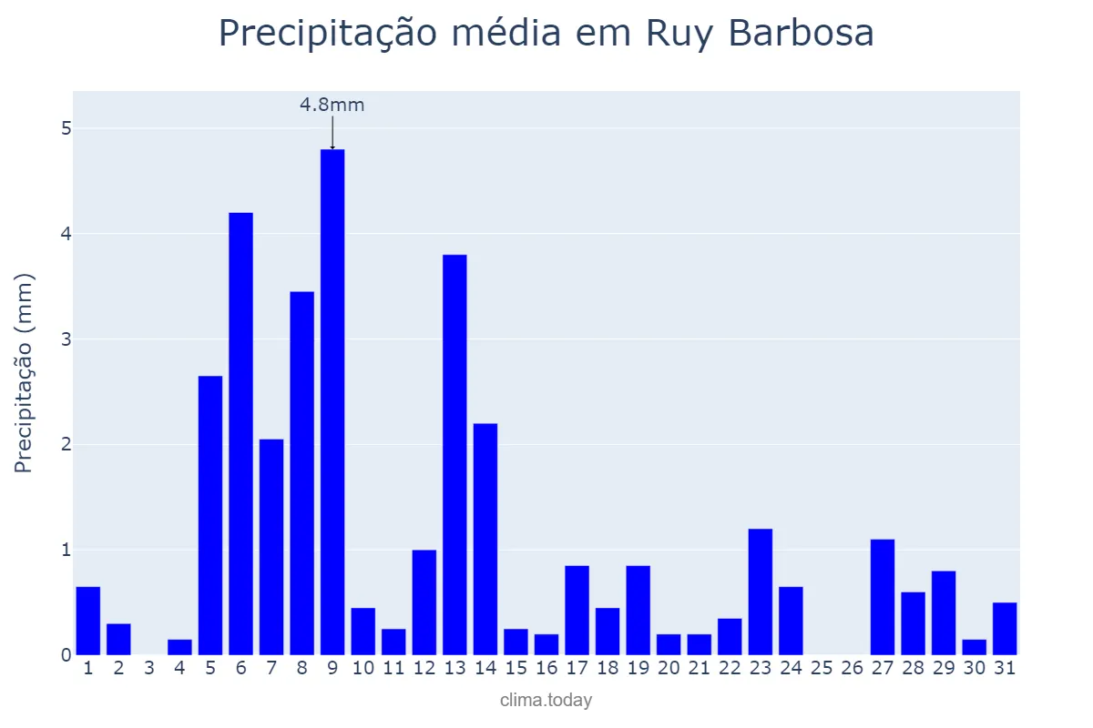 Precipitação em agosto em Ruy Barbosa, BA, BR
