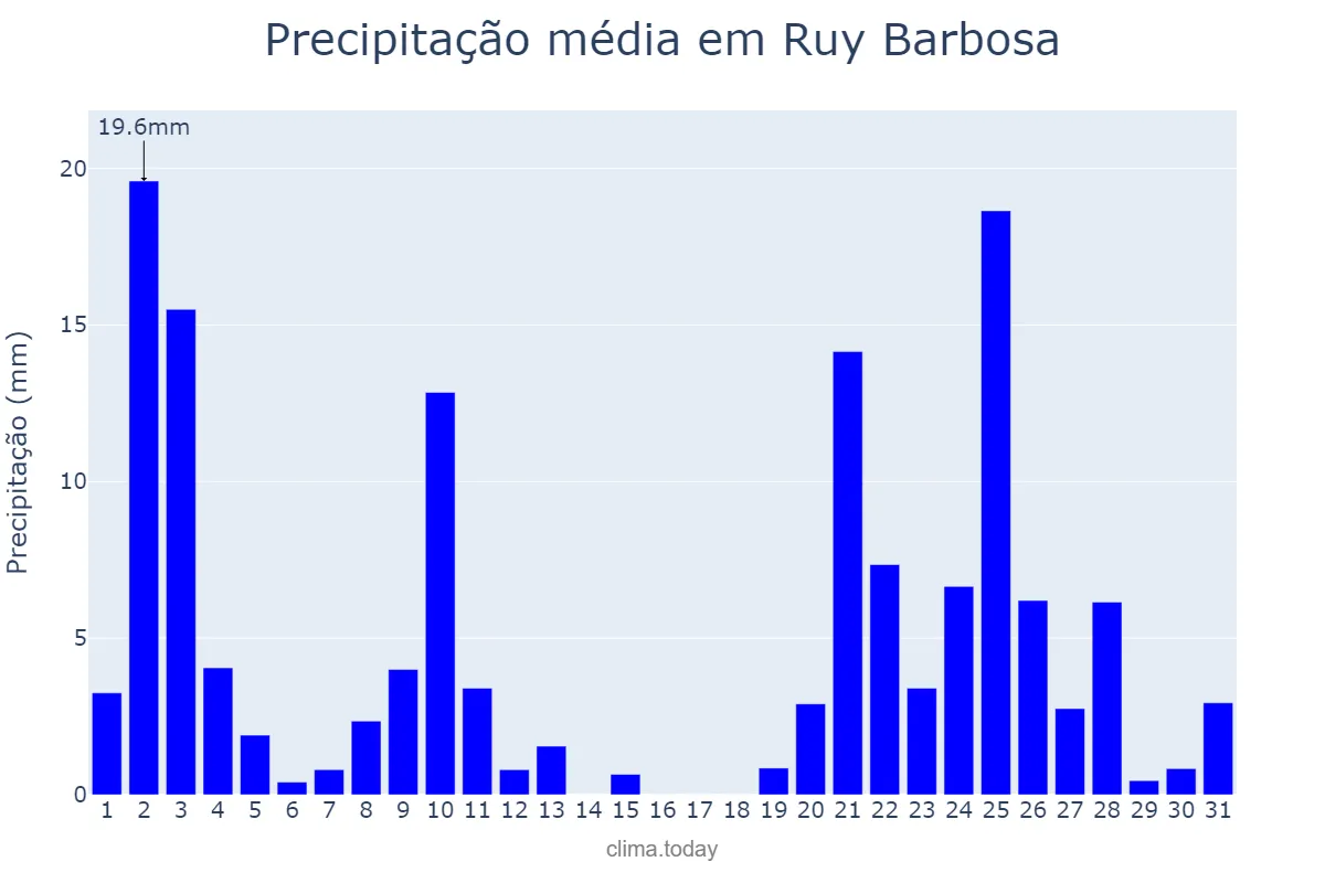 Precipitação em dezembro em Ruy Barbosa, BA, BR