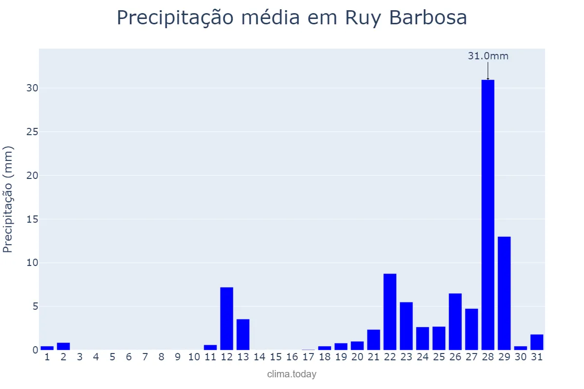 Precipitação em outubro em Ruy Barbosa, BA, BR