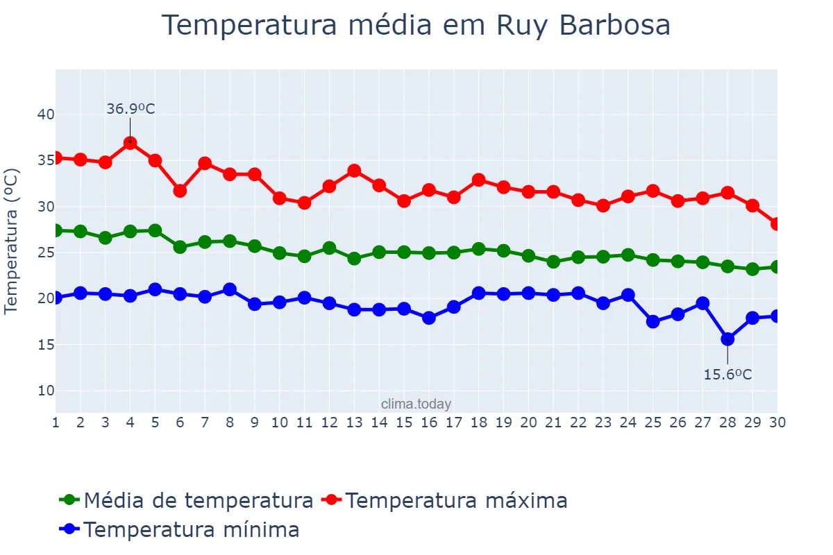 Temperatura em abril em Ruy Barbosa, BA, BR
