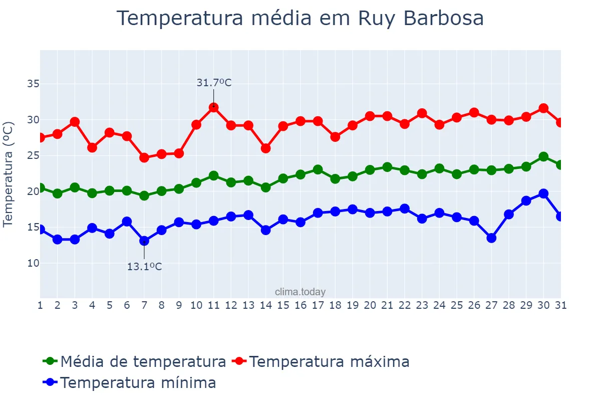 Temperatura em agosto em Ruy Barbosa, BA, BR