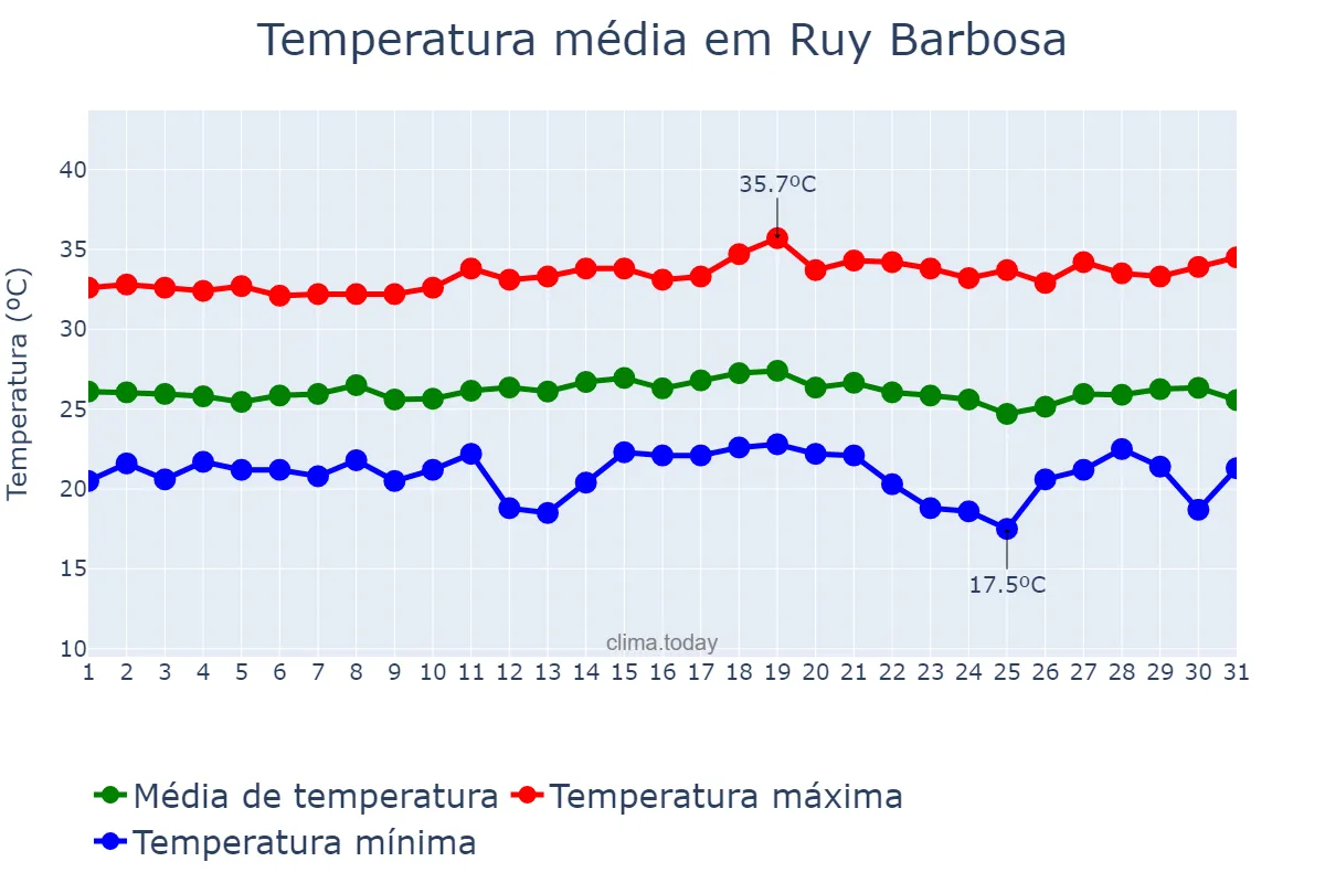 Temperatura em dezembro em Ruy Barbosa, BA, BR
