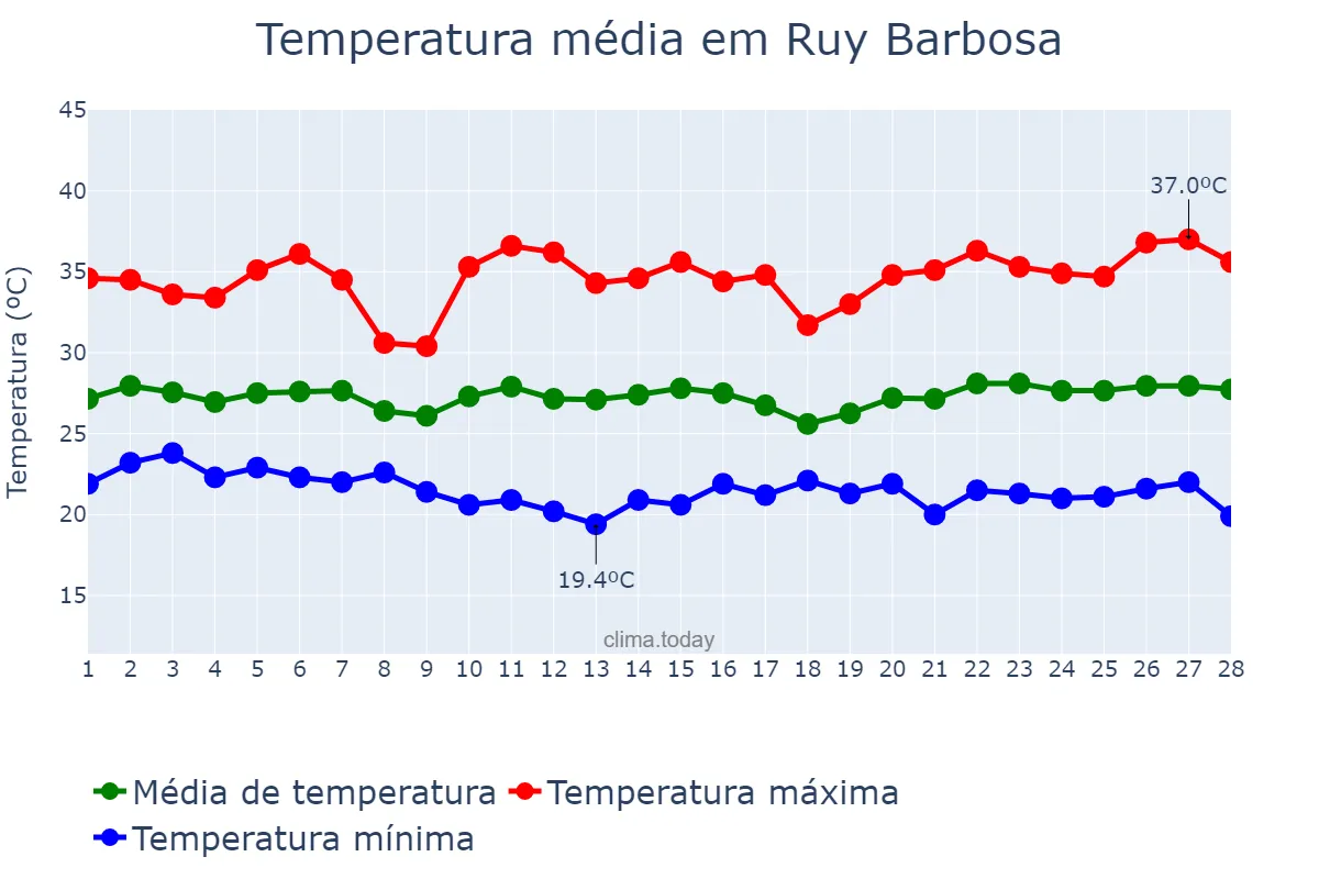 Temperatura em fevereiro em Ruy Barbosa, BA, BR