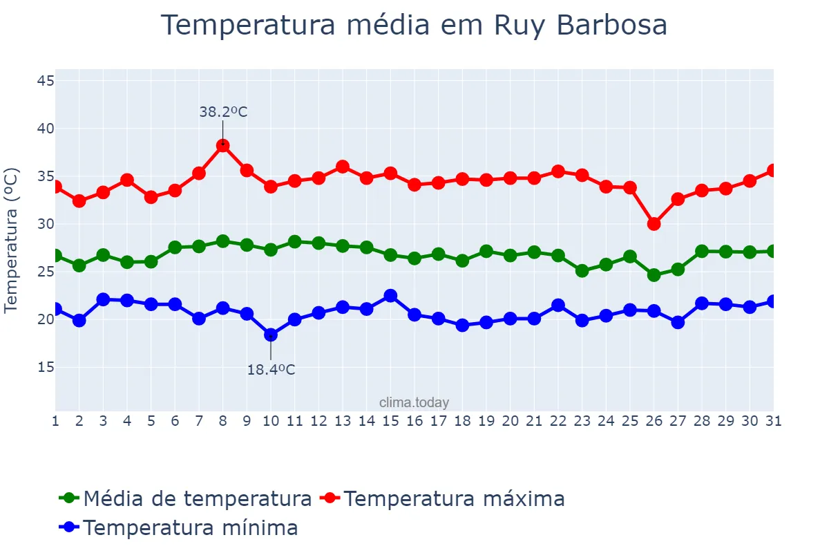 Temperatura em janeiro em Ruy Barbosa, BA, BR