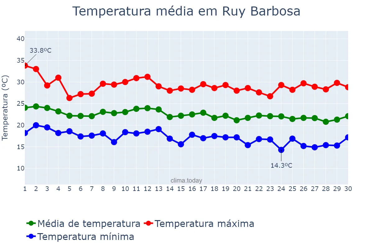 Temperatura em junho em Ruy Barbosa, BA, BR