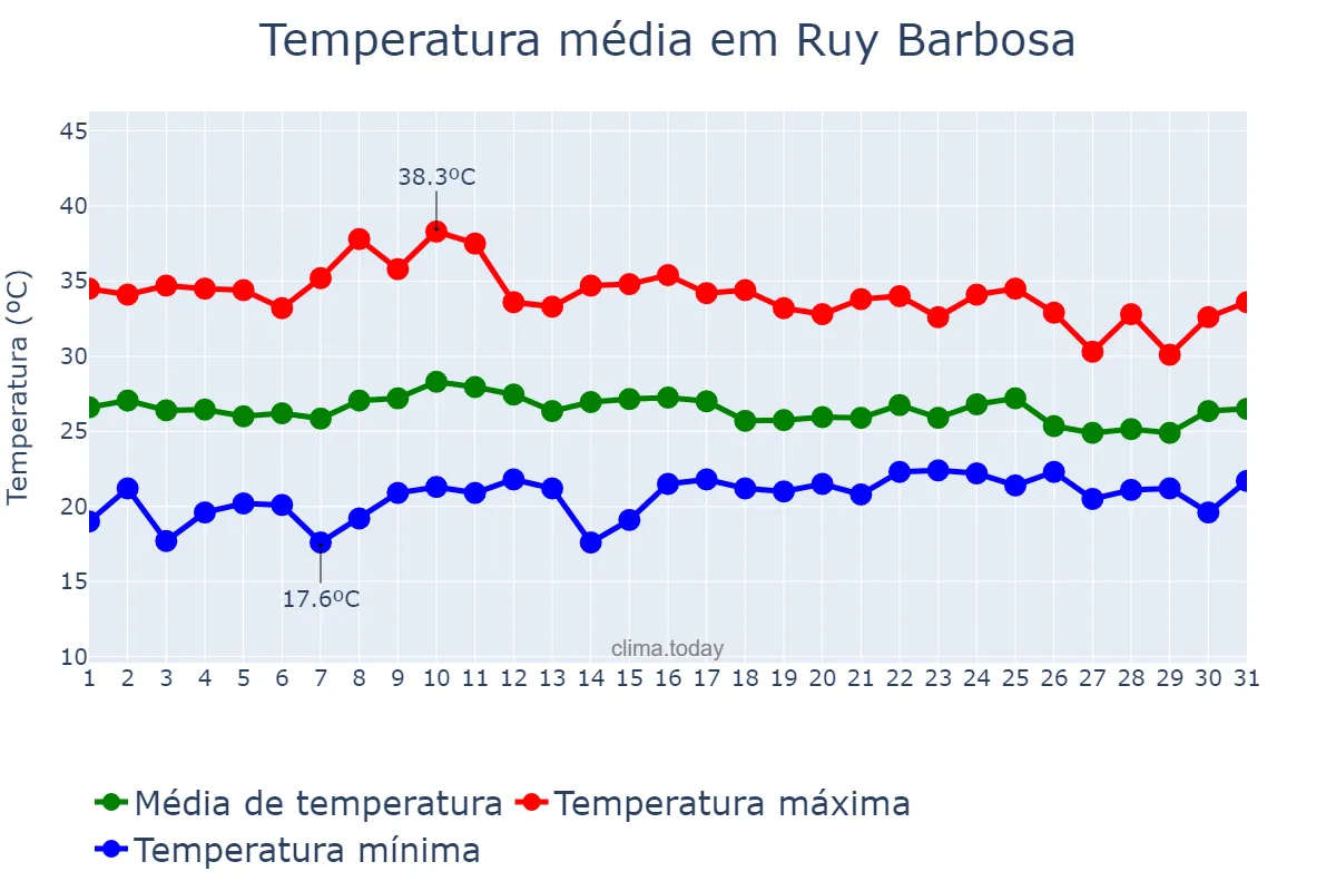 Temperatura em outubro em Ruy Barbosa, BA, BR