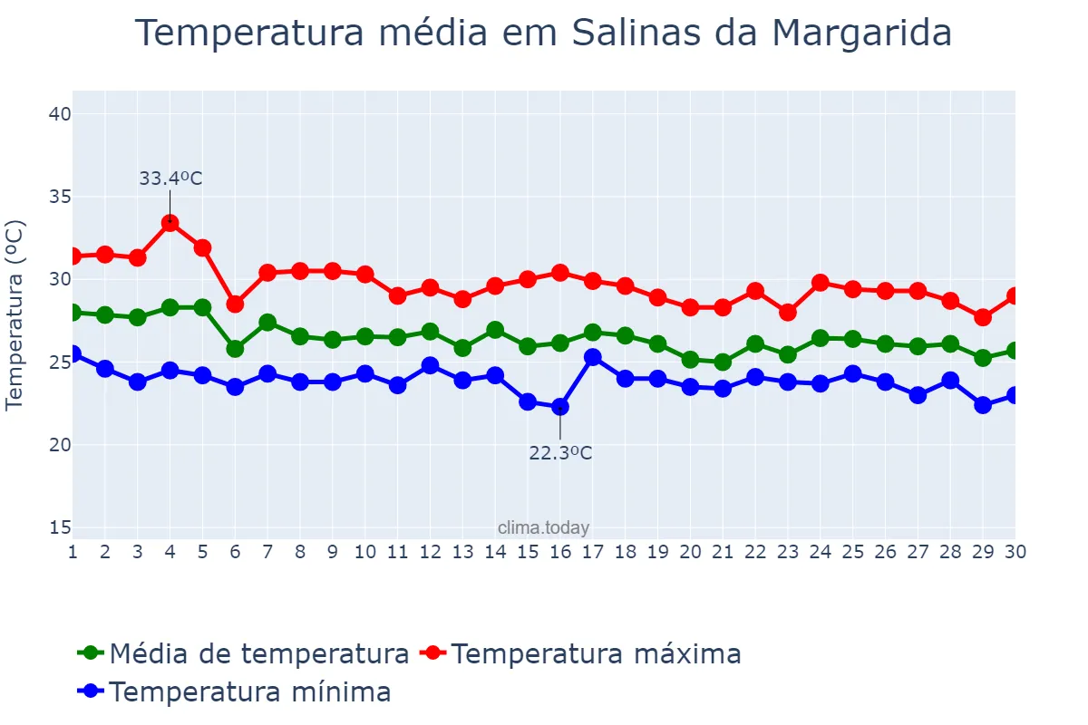 Temperatura em abril em Salinas da Margarida, BA, BR