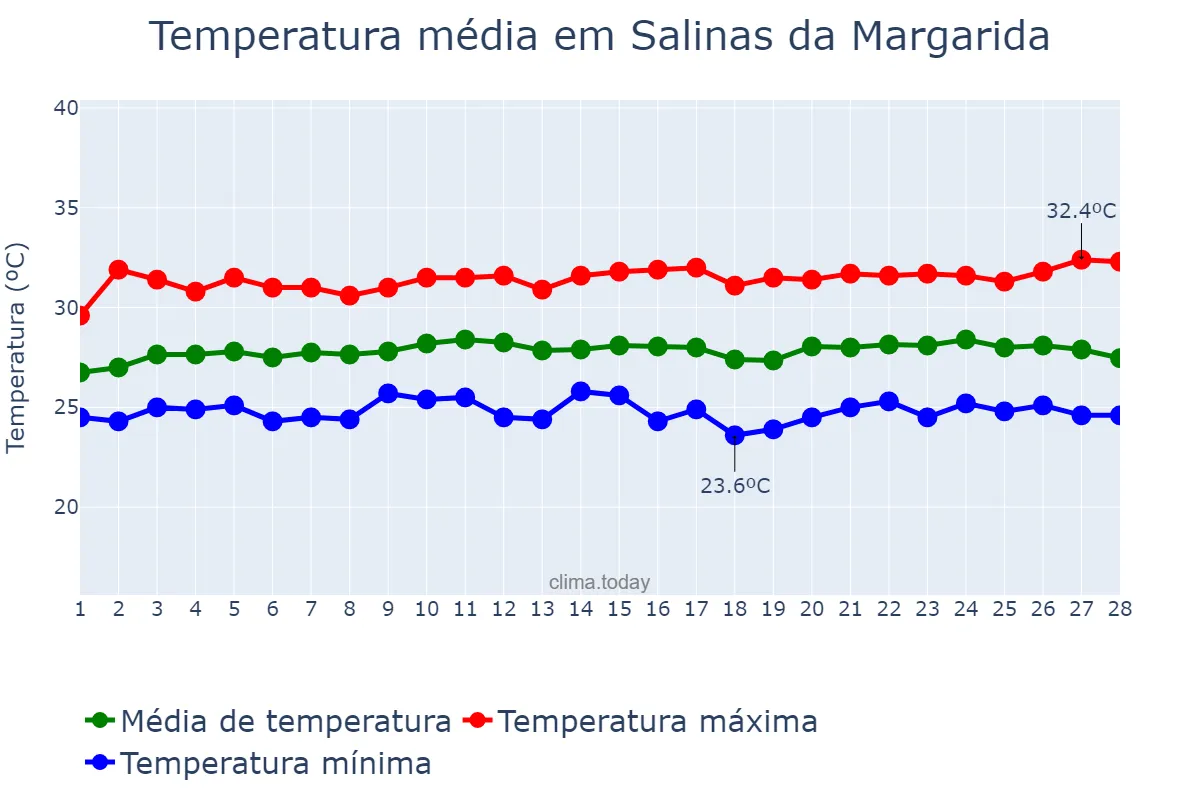 Temperatura em fevereiro em Salinas da Margarida, BA, BR