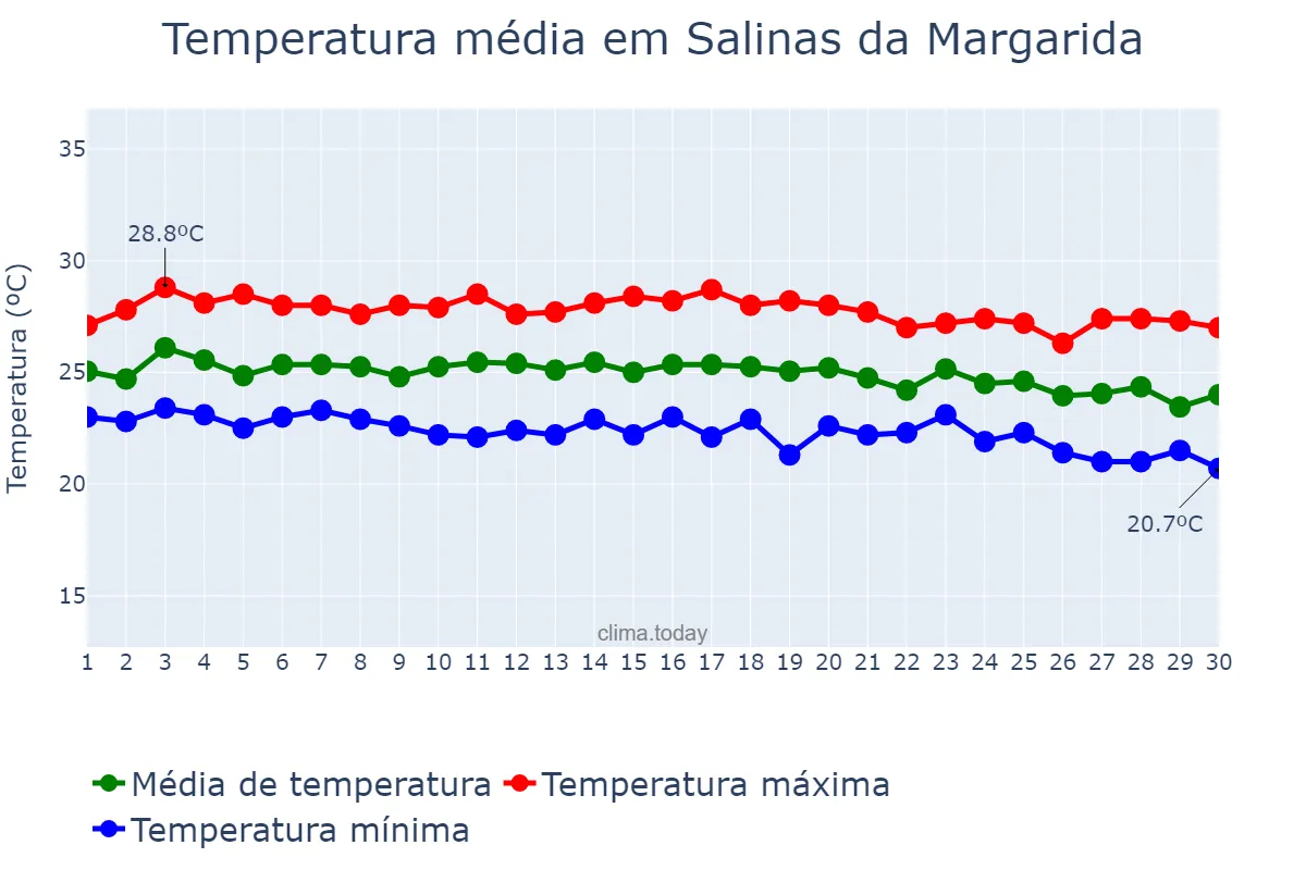 Temperatura em junho em Salinas da Margarida, BA, BR