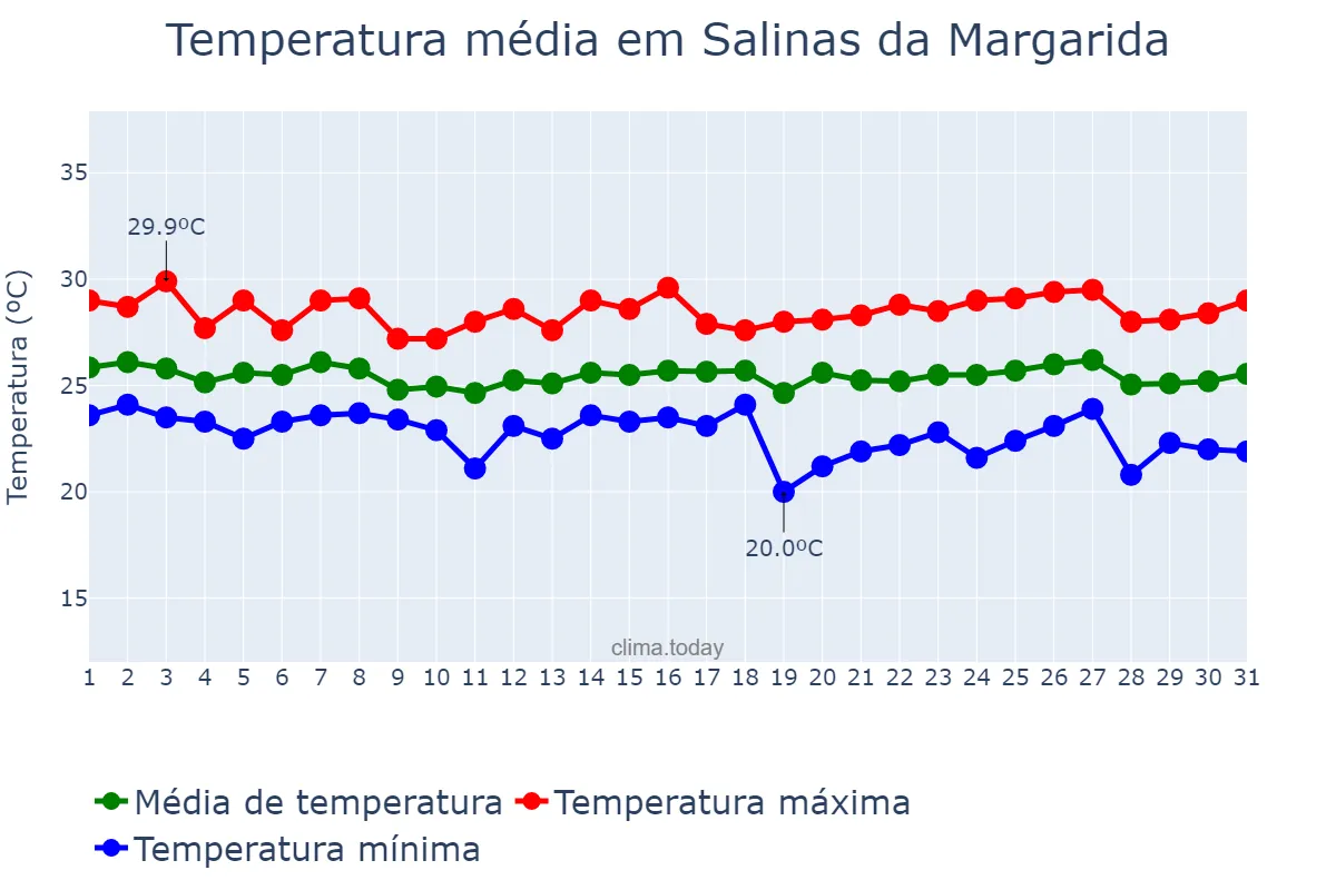 Temperatura em maio em Salinas da Margarida, BA, BR