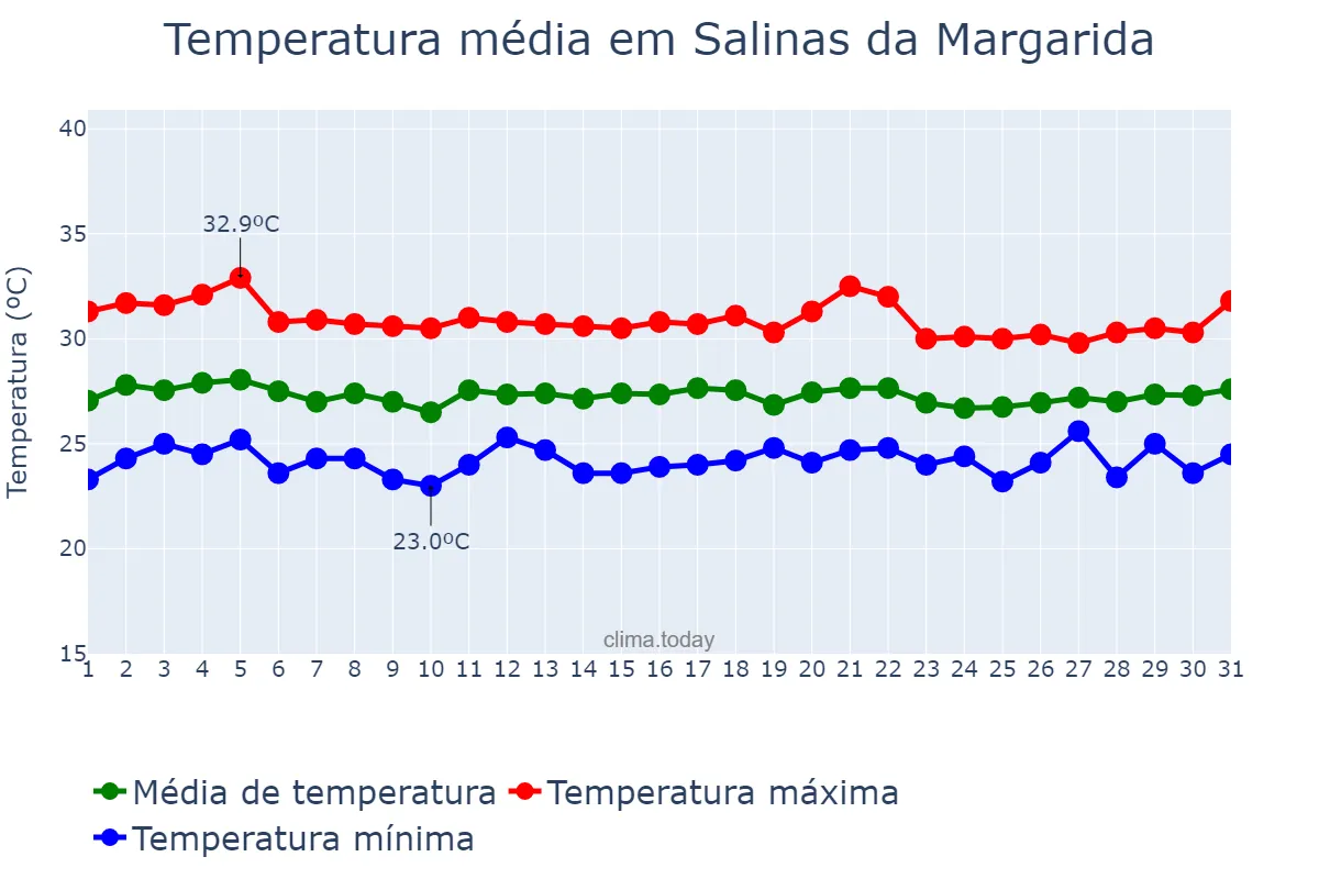 Temperatura em marco em Salinas da Margarida, BA, BR