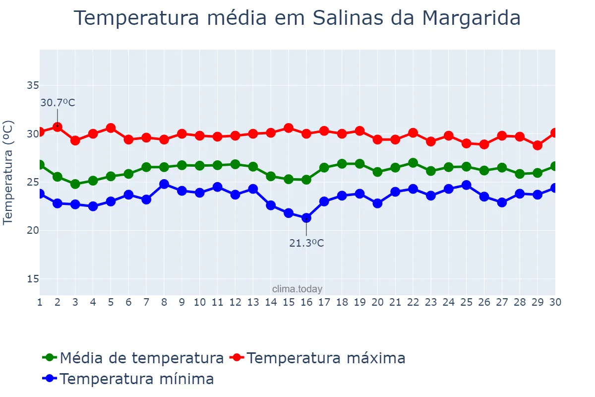 Temperatura em novembro em Salinas da Margarida, BA, BR