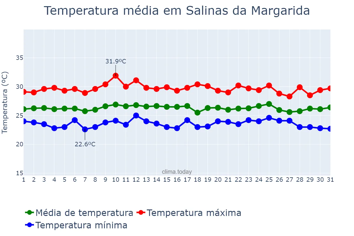 Temperatura em outubro em Salinas da Margarida, BA, BR