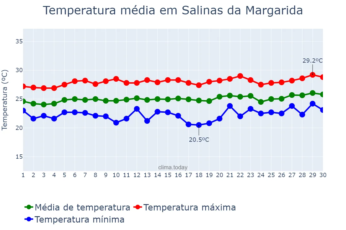 Temperatura em setembro em Salinas da Margarida, BA, BR