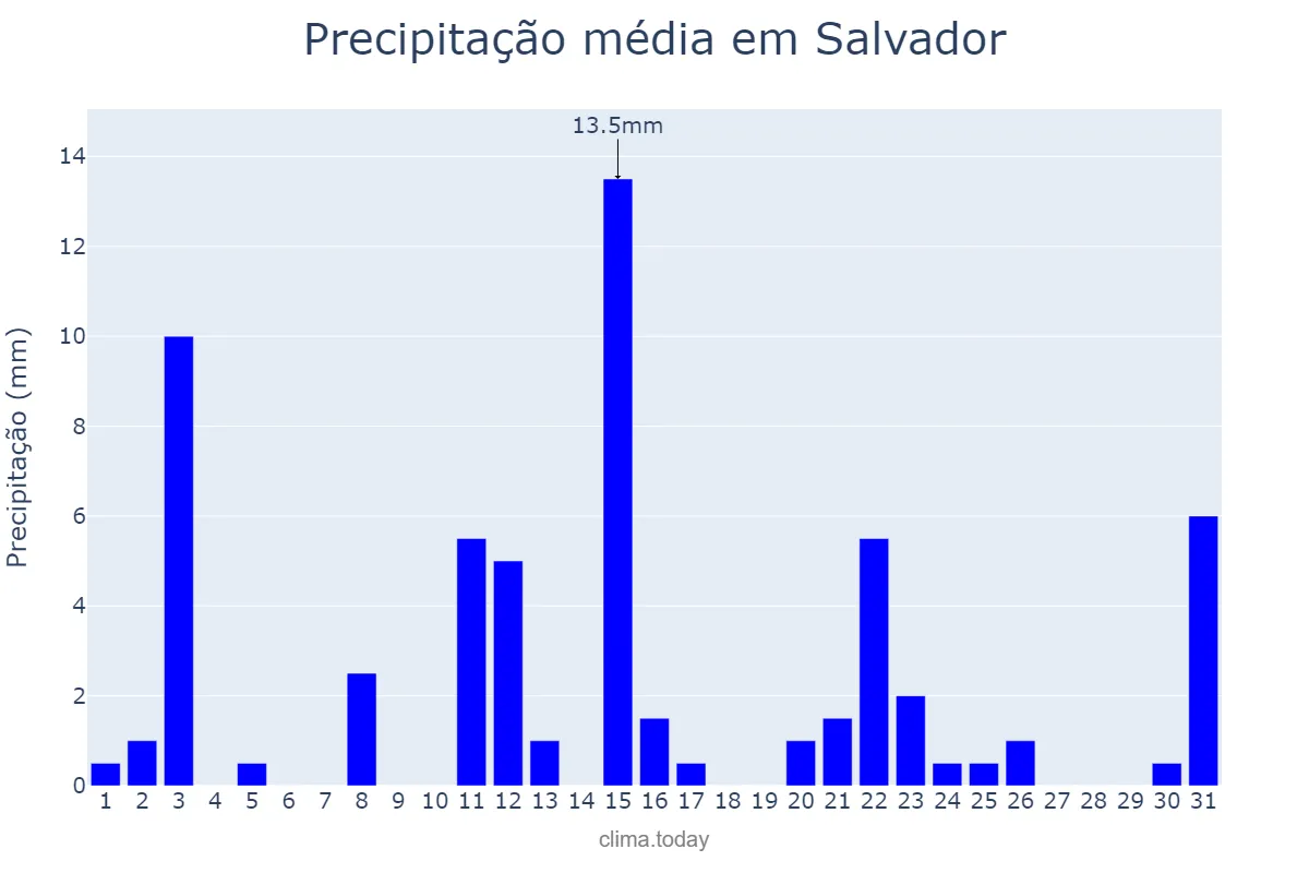 Precipitação em janeiro em Salvador, BA, BR