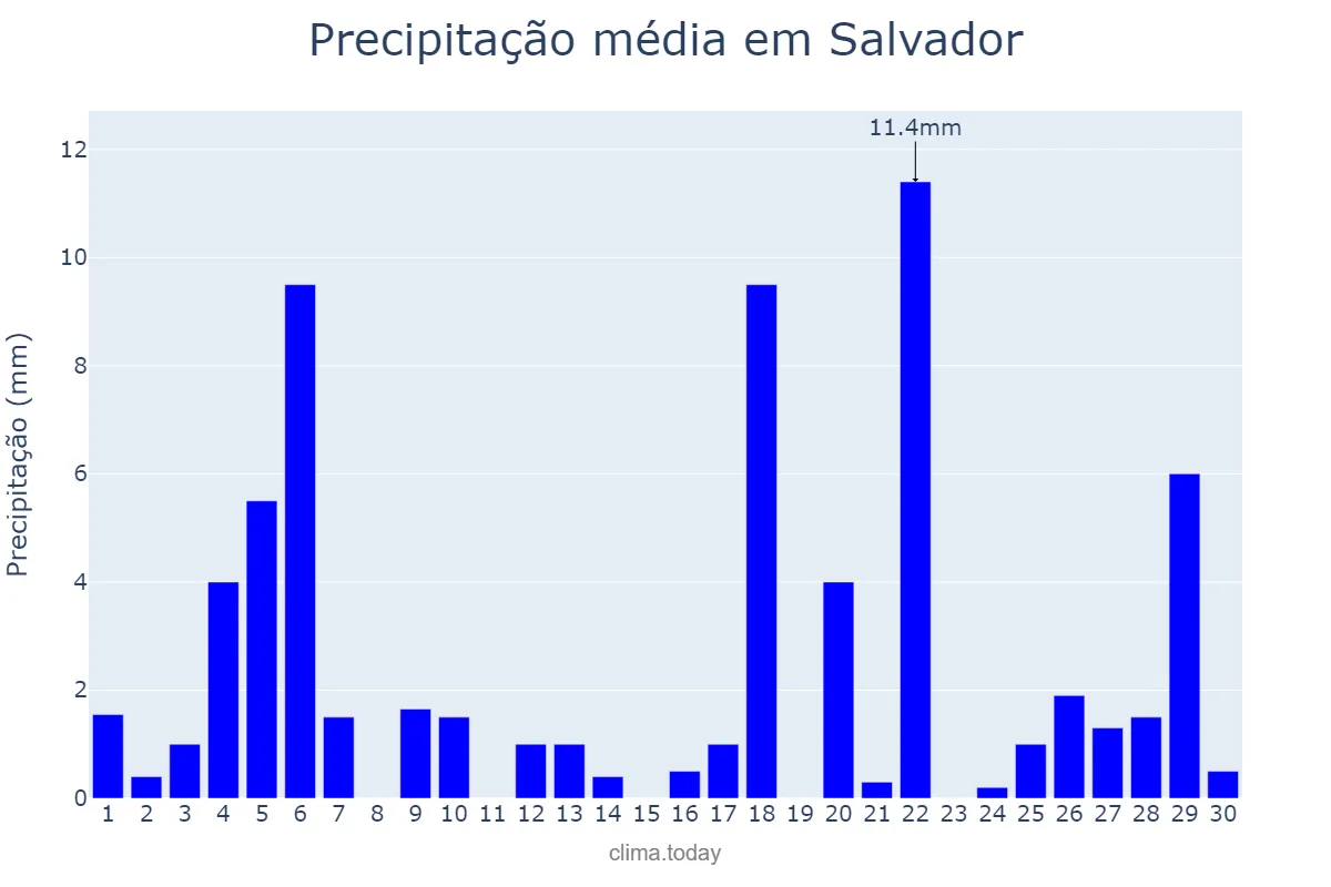 Precipitação em junho em Salvador, BA, BR