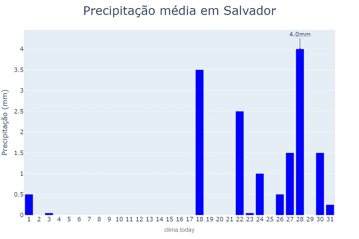 Precipitação em outubro em Salvador, BA, BR