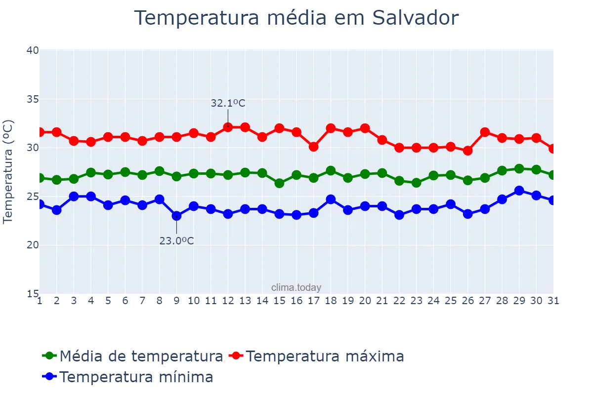 Temperatura em janeiro em Salvador, BA, BR