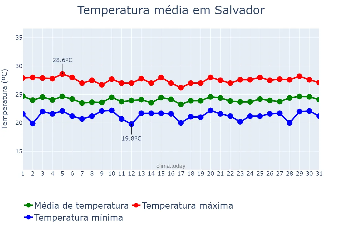 Temperatura em julho em Salvador, BA, BR