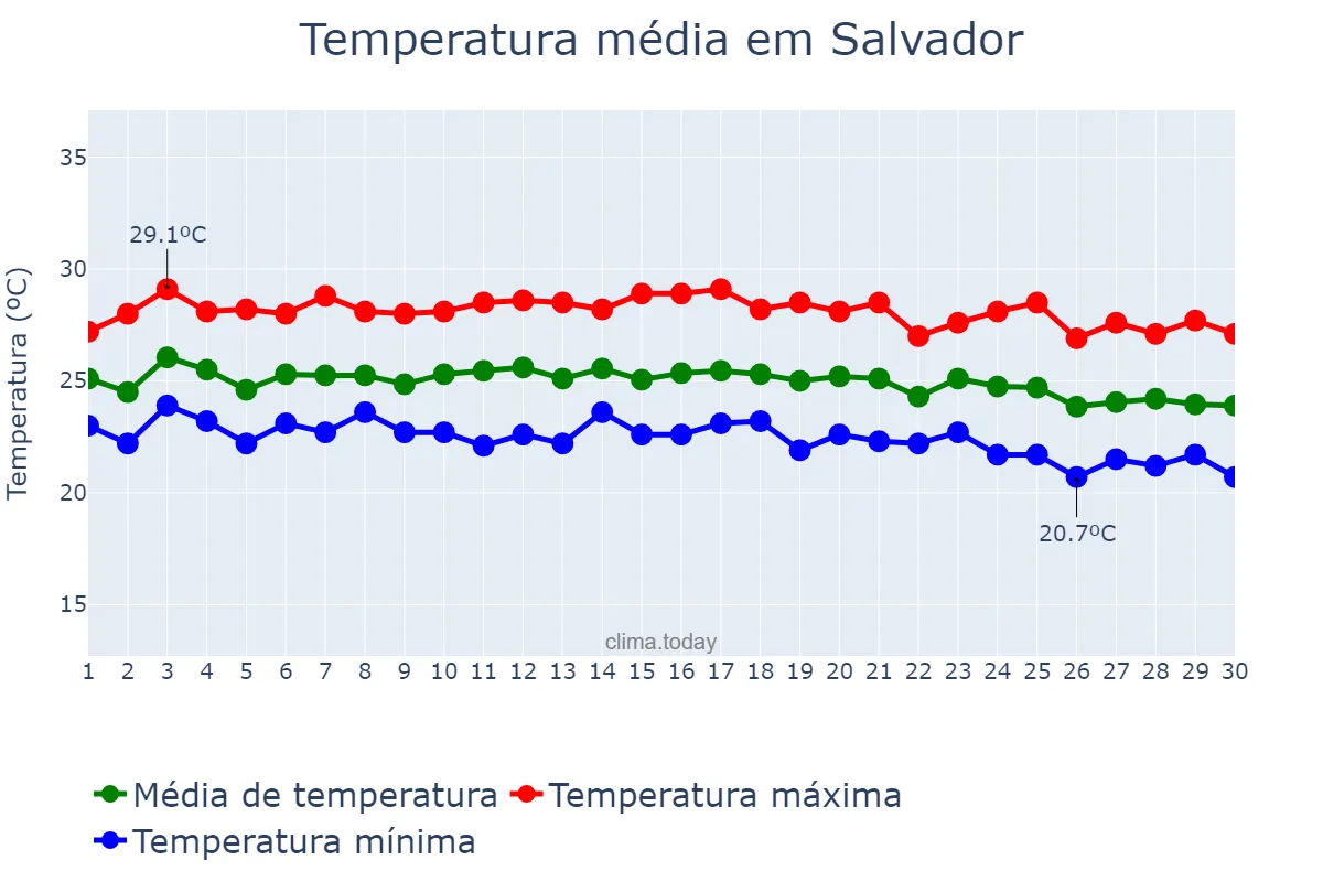 Temperatura em junho em Salvador, BA, BR