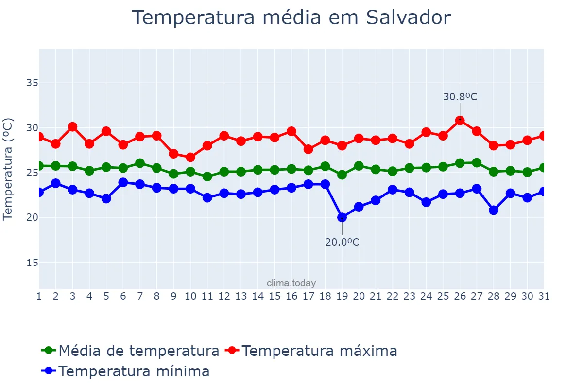 Temperatura em maio em Salvador, BA, BR