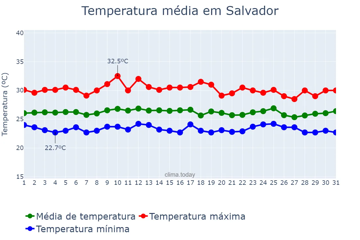 Temperatura em outubro em Salvador, BA, BR