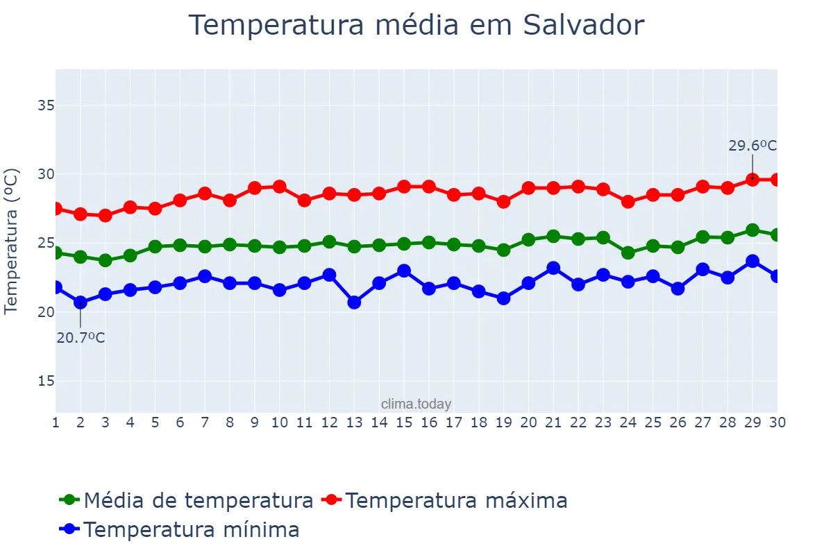 Temperatura em setembro em Salvador, BA, BR