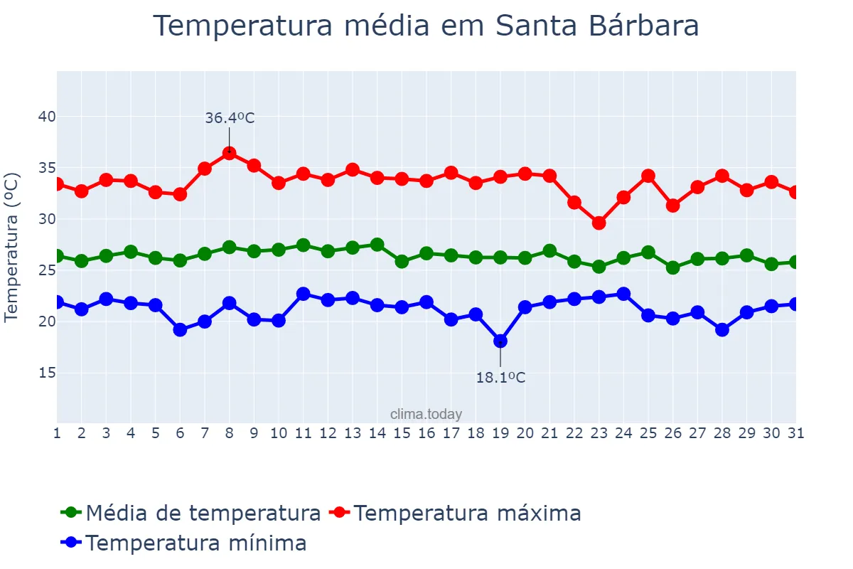 Temperatura em janeiro em Santa Bárbara, BA, BR