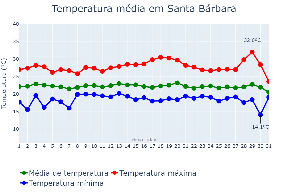 Temperatura em julho em Santa Bárbara, BA, BR